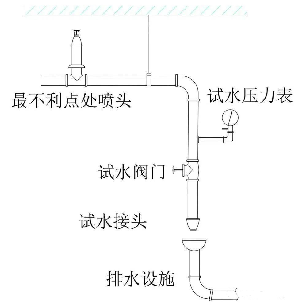 水流报警装置、末端试水装置、报警阀知识点