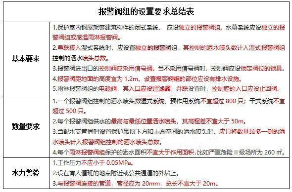 水流报警装置、末端试水装置、报警阀知识点