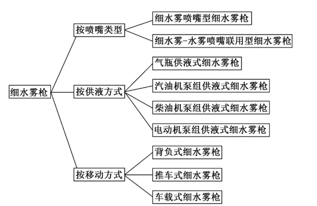 移动式高压细水雾灭火装置