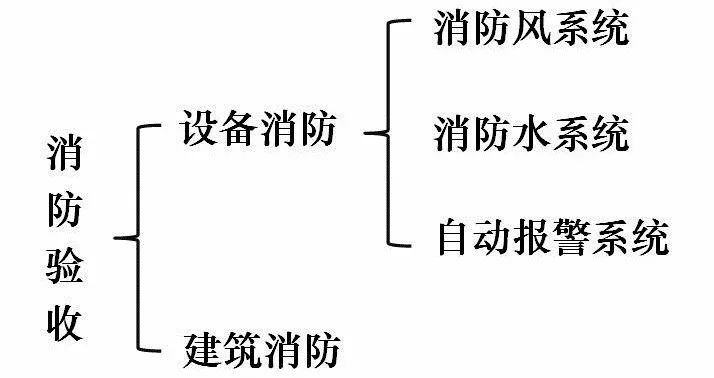 消防验收中，这些质量控制要点一定要注意