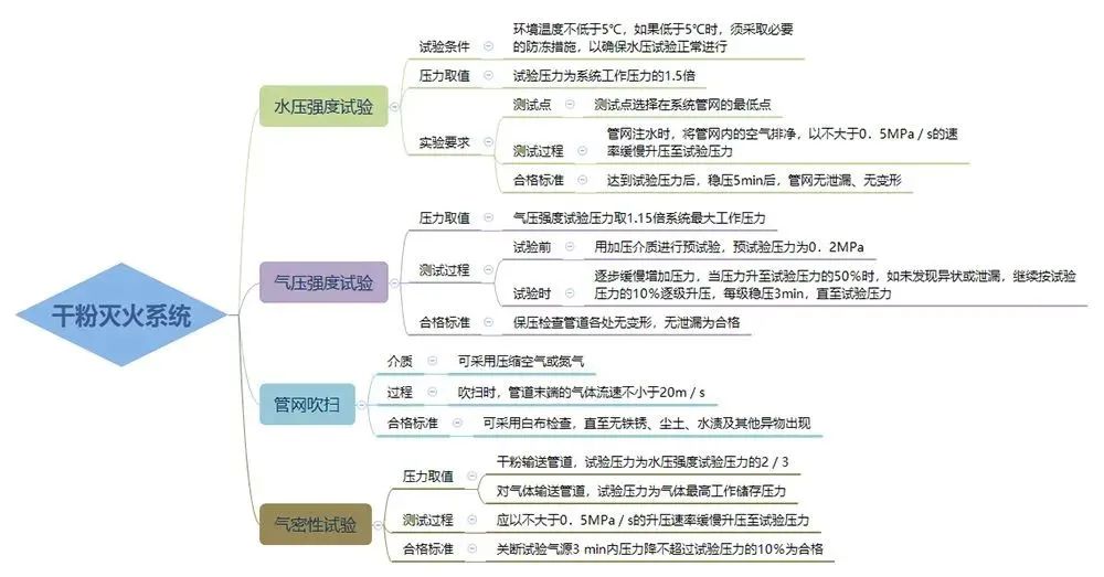 三大灭火系统试压流程！