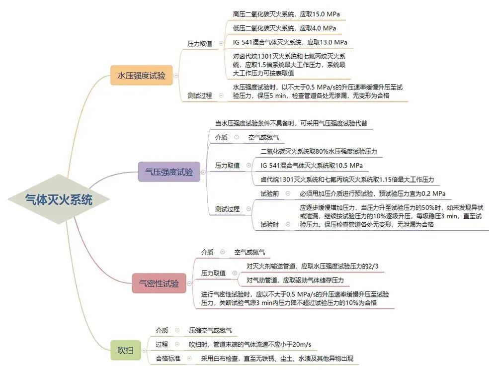 三大灭火系统试压流程！