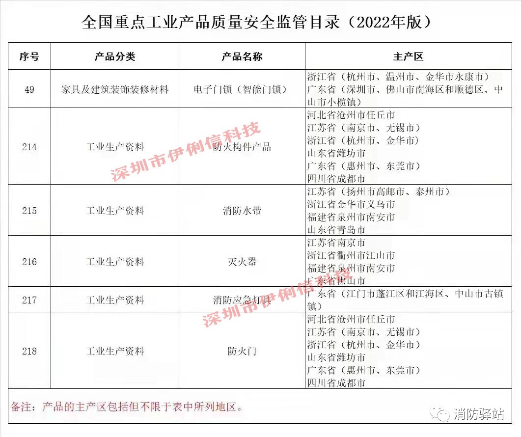 防火门、灭火器等消防产品作为国家重点监管类别列入监管目录