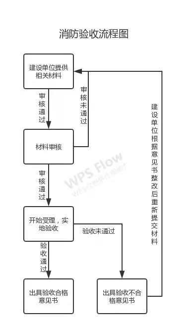 消防设计审查、验收、备案流程