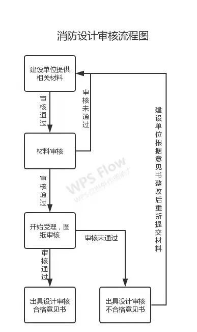 消防设计审查、验收、备案流程