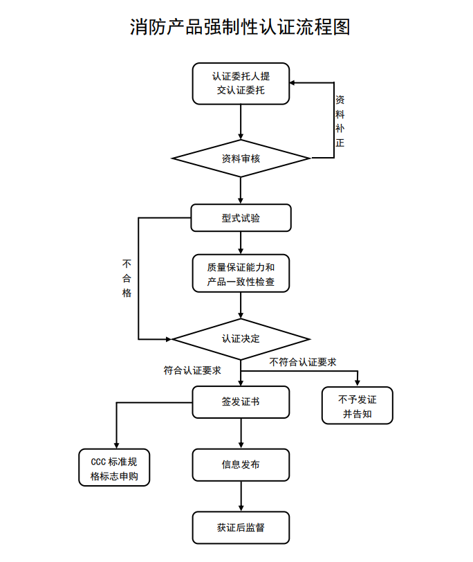 消防产品强制性认证流程图