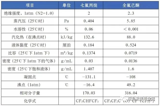 消防新技术 | 全氟己酮灭火系统