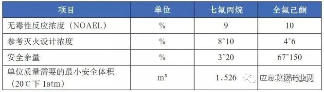 消防新技术 | 全氟己酮灭火系统