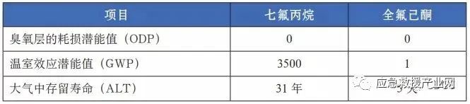 消防新技术 | 全氟己酮灭火系统