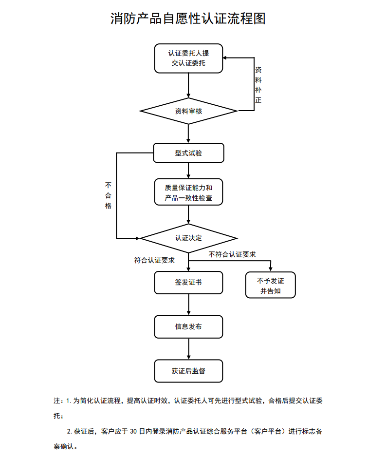 cccf消防产品自愿性认证流程图