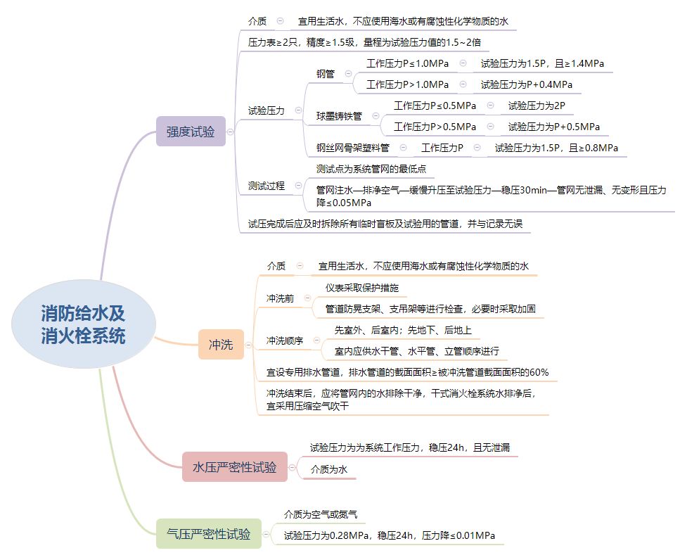 消防给水及消火栓系统