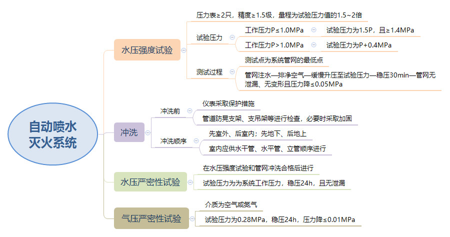 自动喷水灭火系统