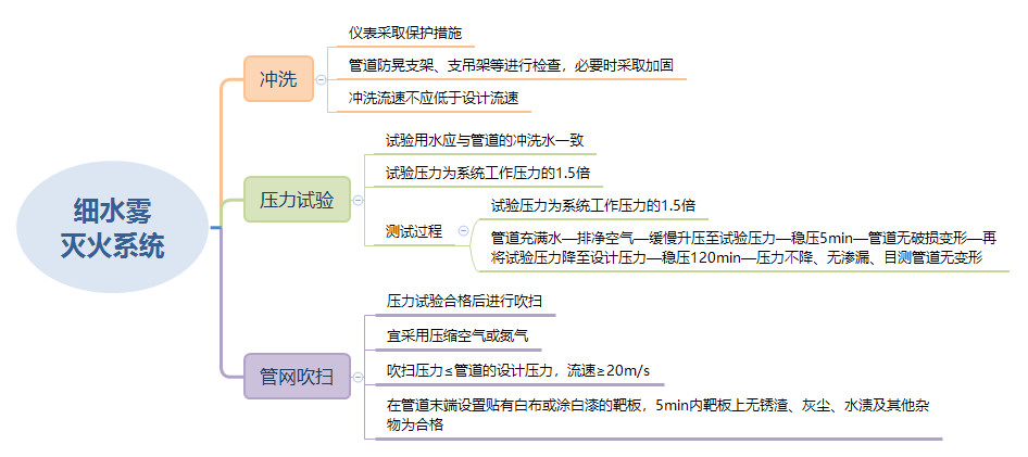 细水雾灭火系统