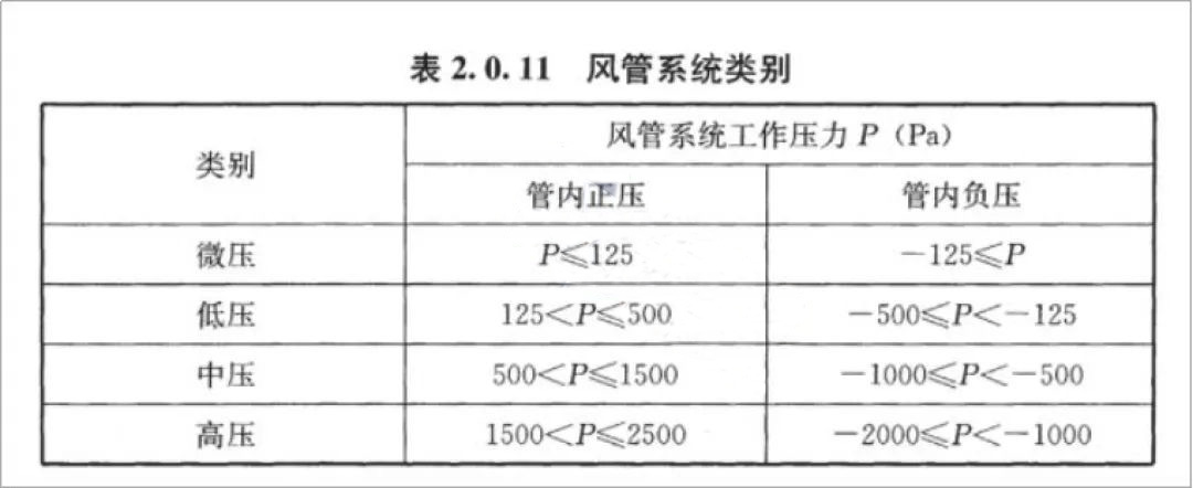 耐火风管的作用及要求