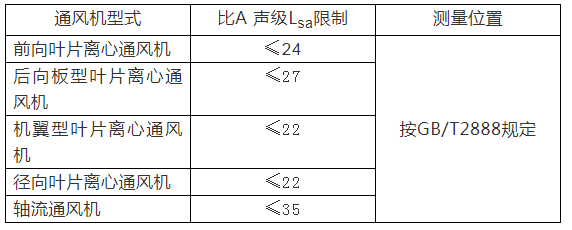 风机的噪声与控制办法