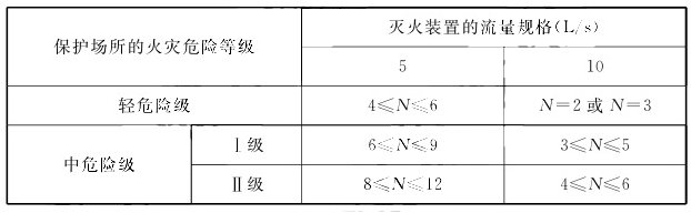 知识分享：自动跟踪定位射流灭火系统设计考点总结！