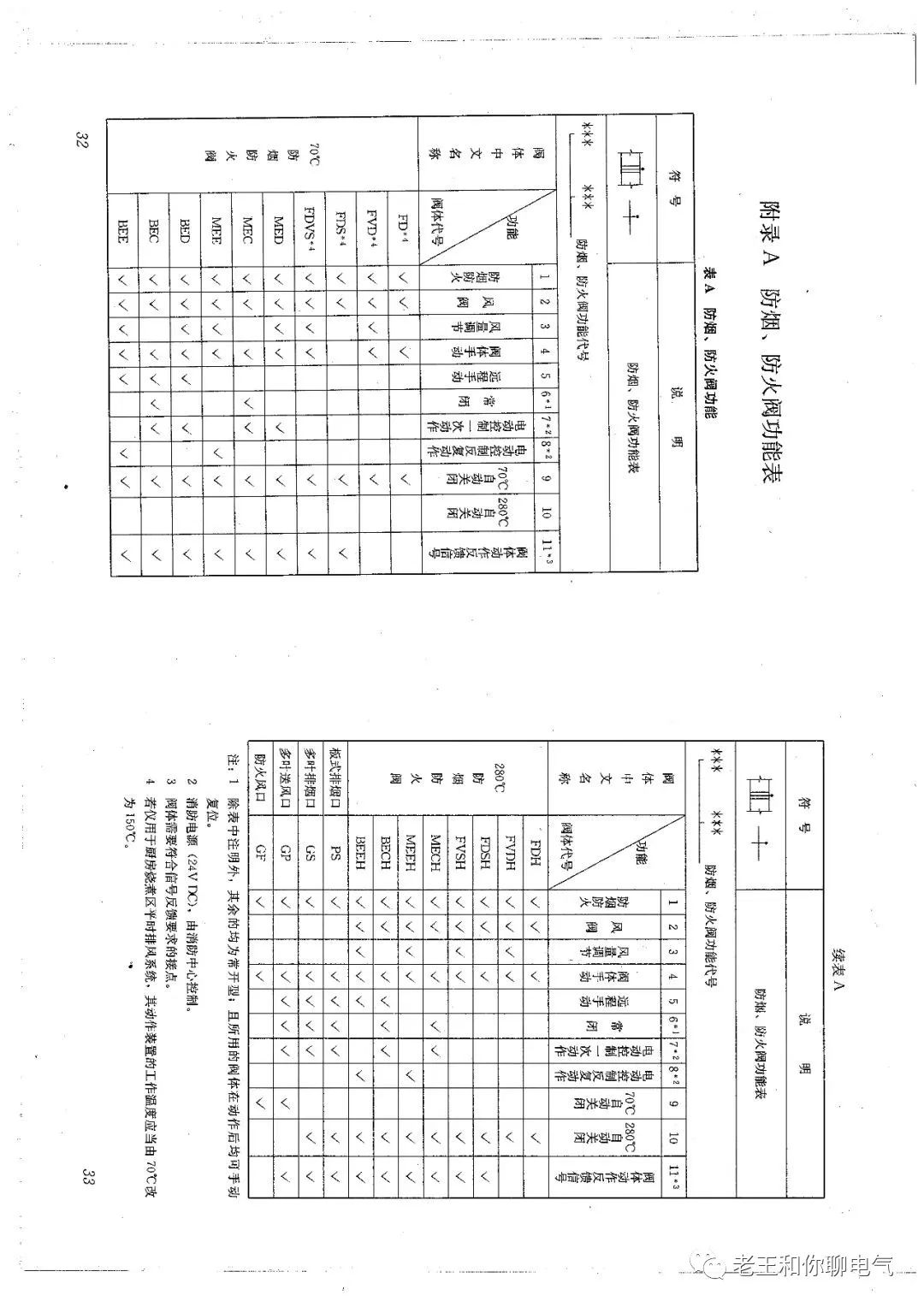 防烟、防火阀种类及功能