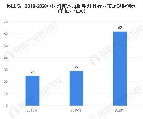 2022年中国消防应急照明灯具市场报告