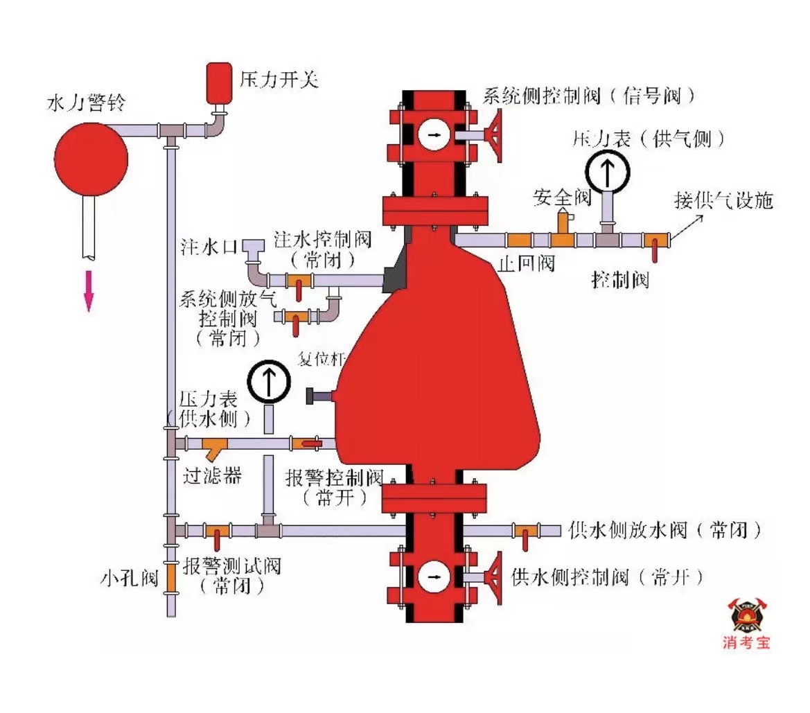 GB5135.4-2003《干式报警阀》认证知识分享