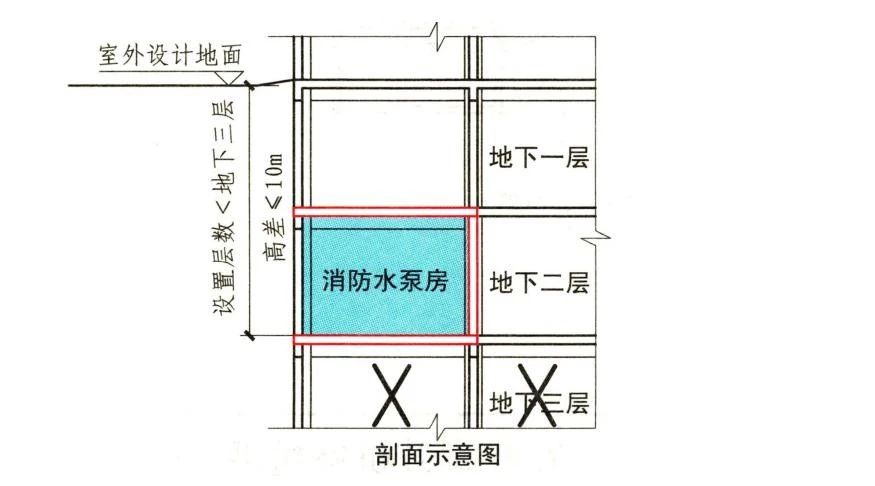 知识分享：消防水泵房考点