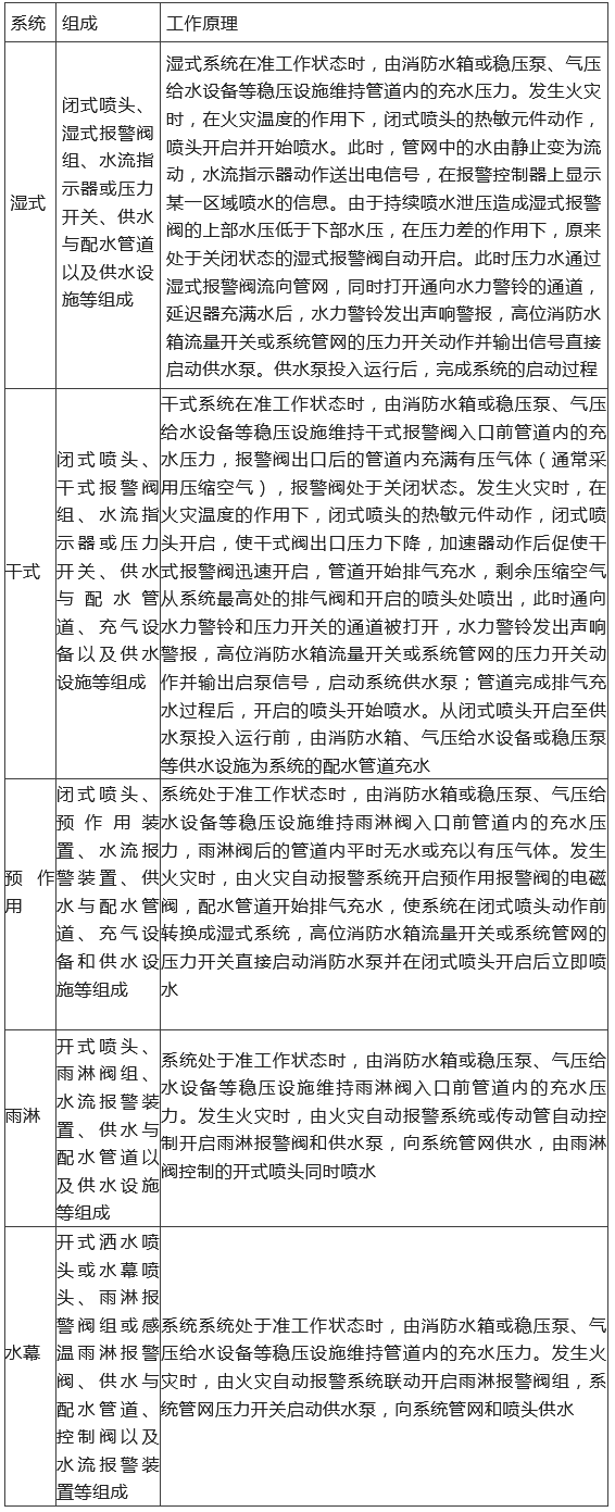 知识分享：【自喷】系统&阀组的组成和工作原理汇总！