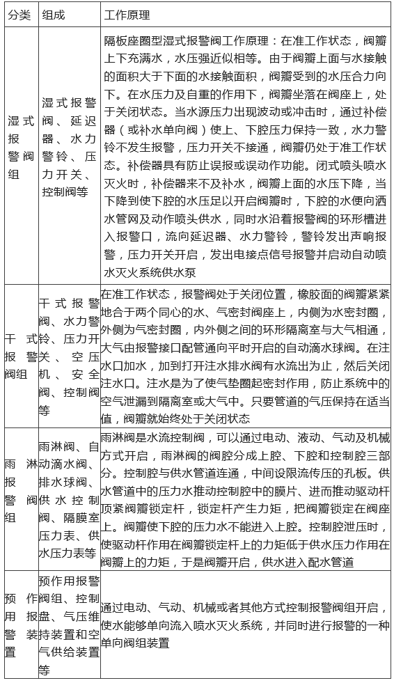 知识分享：【自喷】系统&阀组的组成和工作原理汇总！