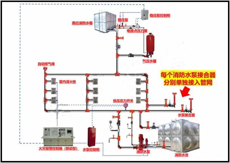 分享 | 消防水泵接合器可以共管安装么？