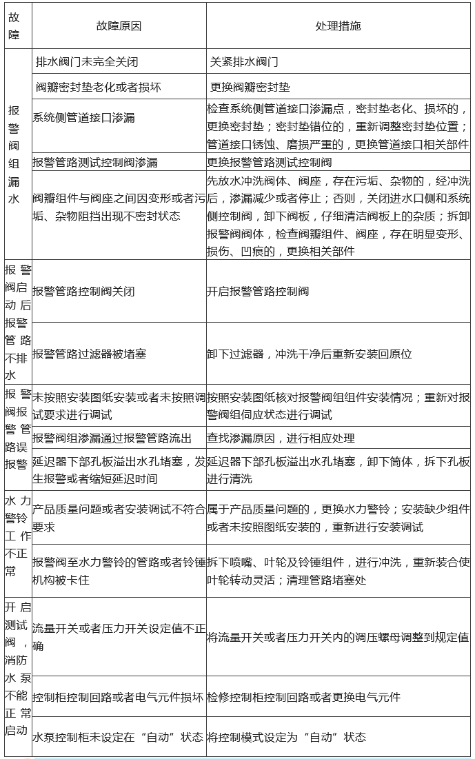 知识分享：自动喷水灭火系统故障分析处理！