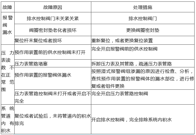 知识分享：自动喷水灭火系统故障分析处理！