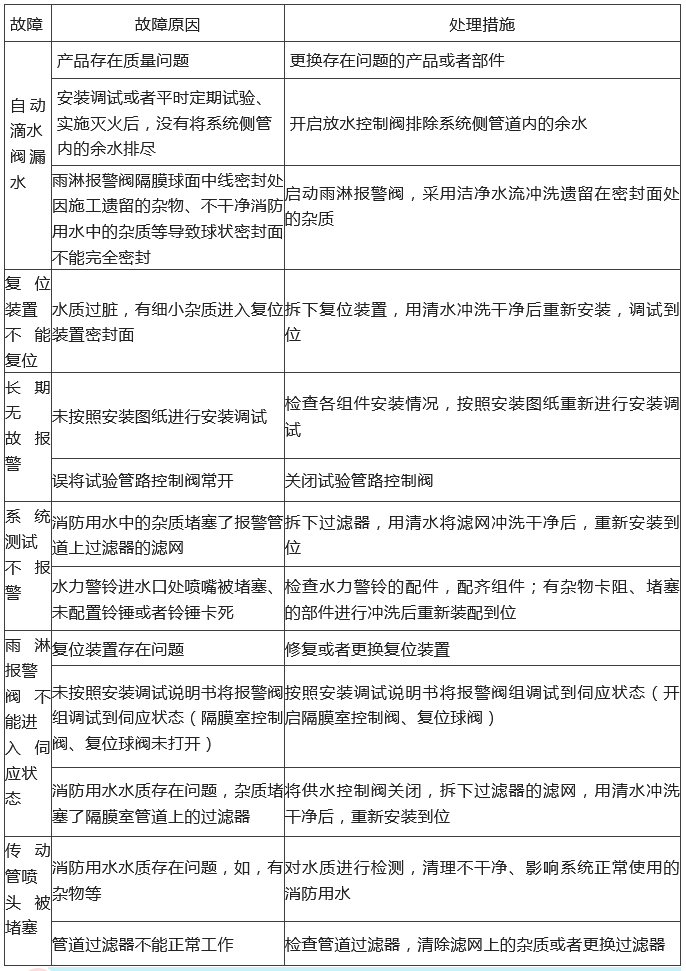 知识分享：自动喷水灭火系统故障分析处理！