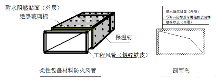 防排烟风管的耐火检测与类型分析