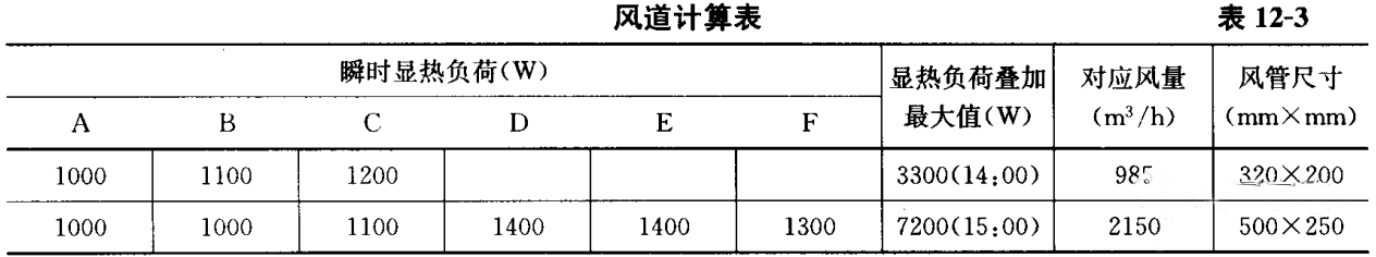 风管系统设计步骤（附例）