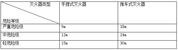 建筑灭火器的配置和安装