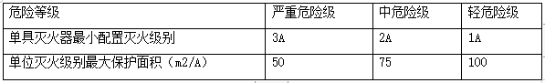 建筑灭火器的配置和安装