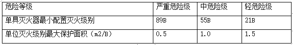 建筑灭火器的配置和安装