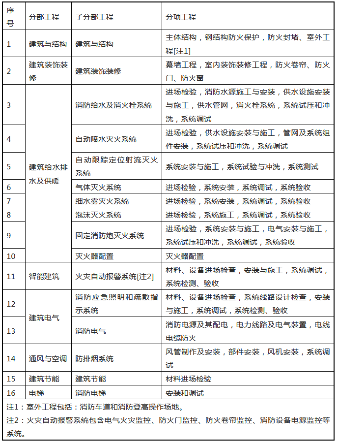 来了！广东省消防施工质量验收规范征求意见！