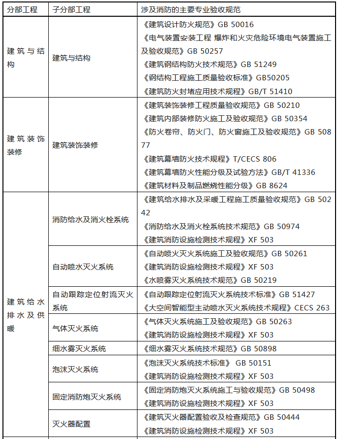 来了！广东省消防施工质量验收规范征求意见！