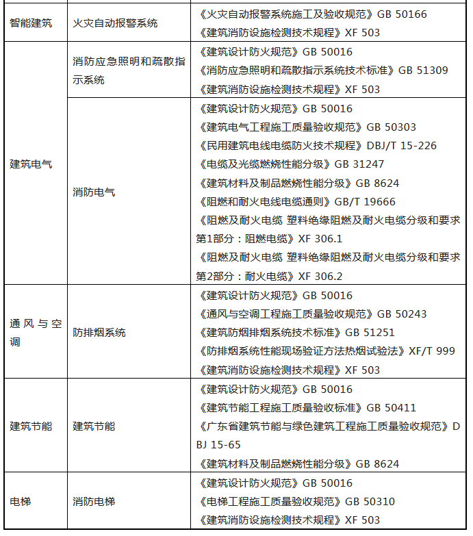 来了！广东省消防施工质量验收规范征求意见！