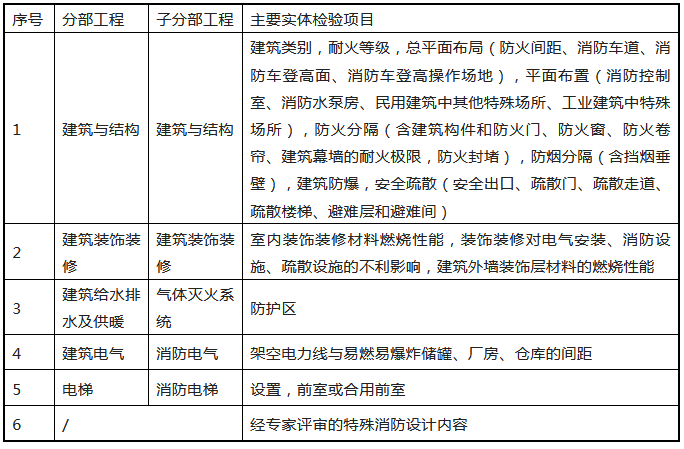 来了！广东省消防施工质量验收规范征求意见！