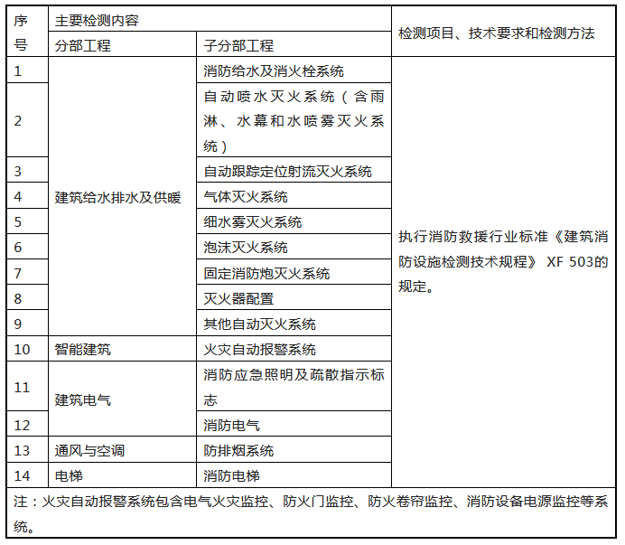 来了！广东省消防施工质量验收规范征求意见！