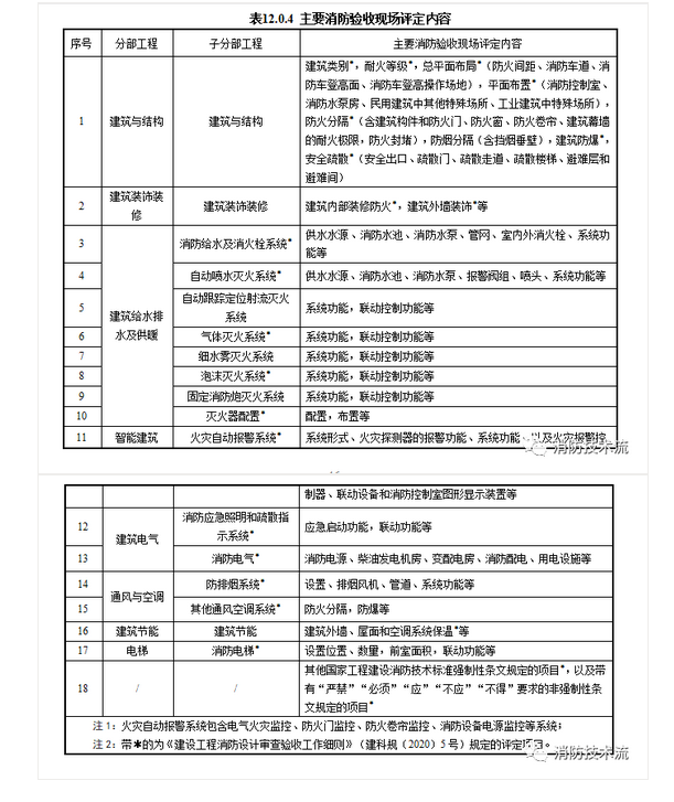 来了！广东省消防施工质量验收规范征求意见！