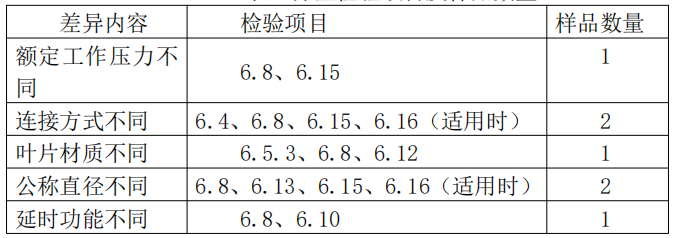 自动喷水灭火系统之水流指示器产品检验要求