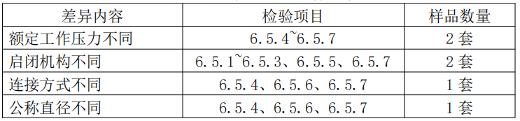 自动喷水灭火系统之通用阀门产品检验要求