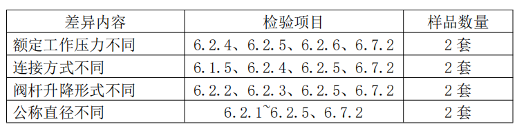 自动喷水灭火系统之通用阀门产品检验要求