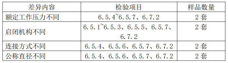 自动喷水灭火系统之通用阀门产品检验要求