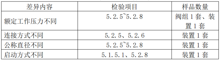 自动喷水灭火系统之预作用装置产品检验要求