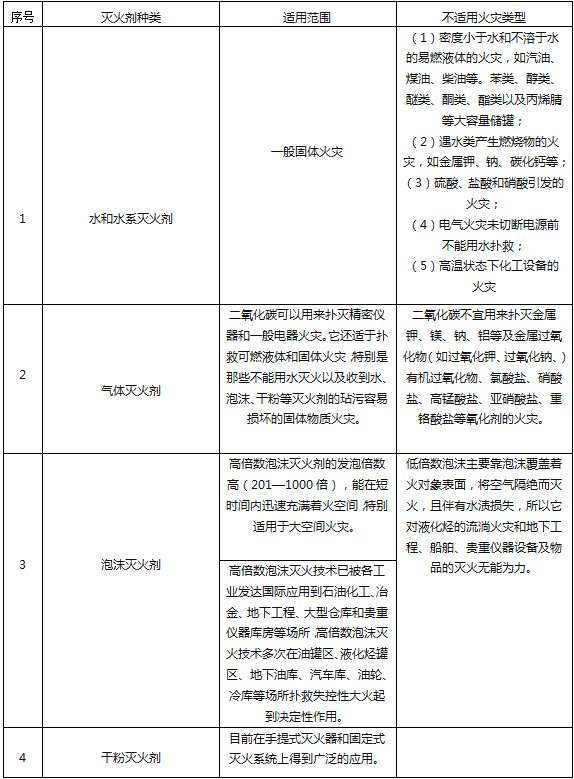 灭火器的种类有哪些？不同灭火器，适用哪种火灾类型？