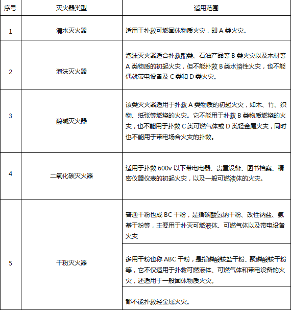 灭火器的种类有哪些？不同灭火器，适用哪种火灾类型？