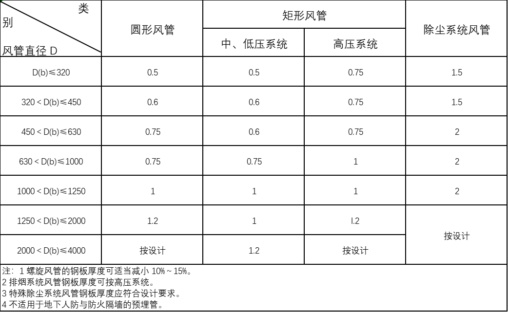 机械防排烟通风系统施工方案