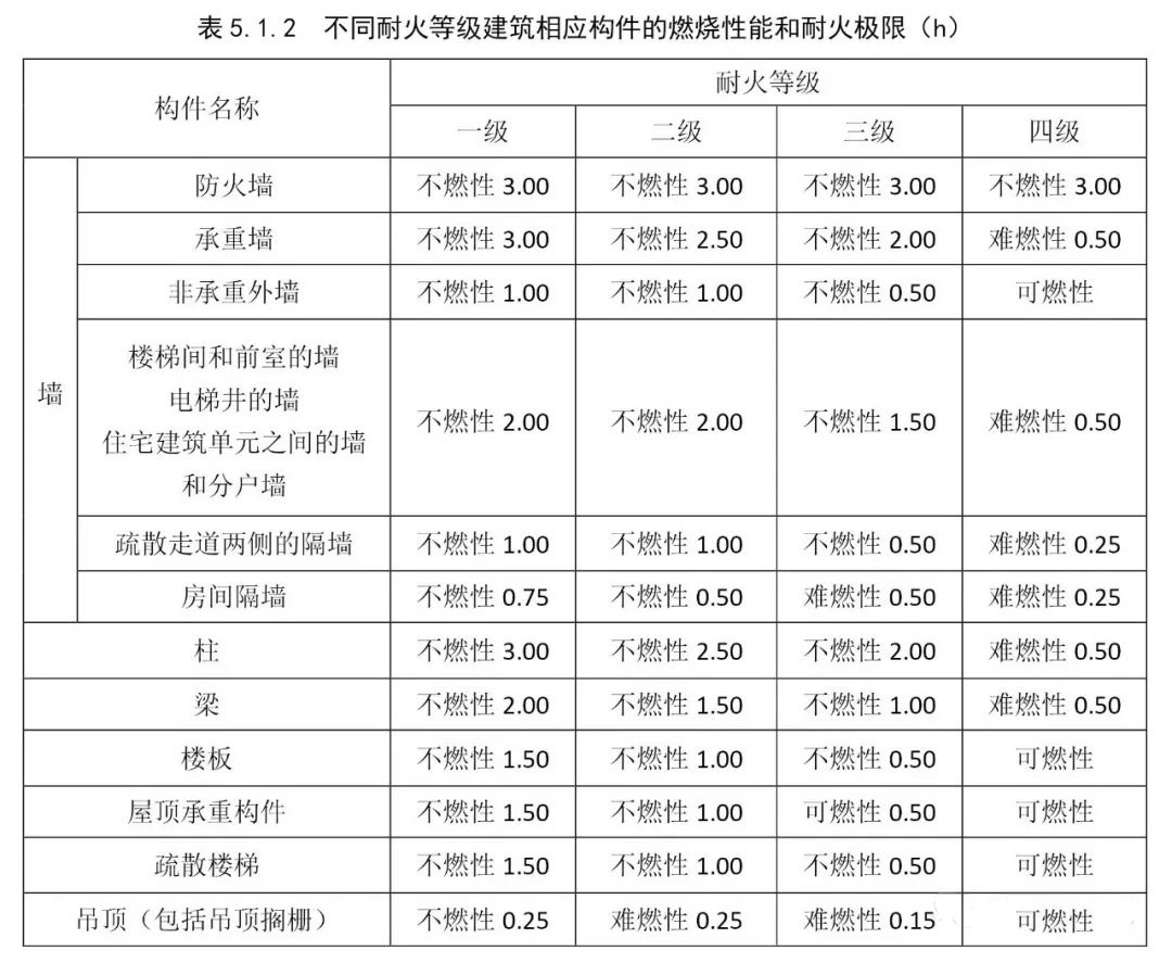 建筑构件满足燃烧性能和耐火极限的材料举例